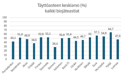 LHJ selvitti biojäteastioiden täyttöasteita - parantamisen varaa löytyy, mutta myös alueellista vaihtelua esiintyy, Loimi-Hämeen Jätehuolto Oy